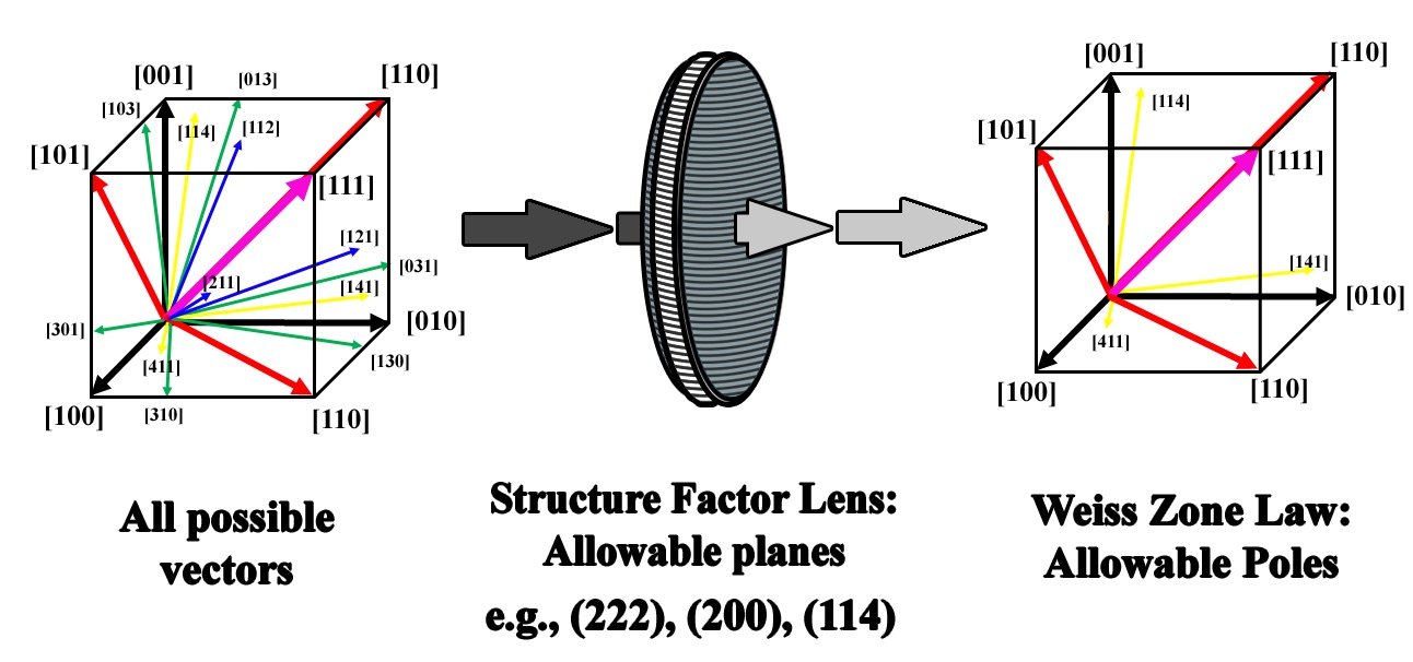 Schematic showing the use of the structure factor as a
filter to determine which of the infinite number of vectors in real
space are expressed in reciprocal space (ZA).